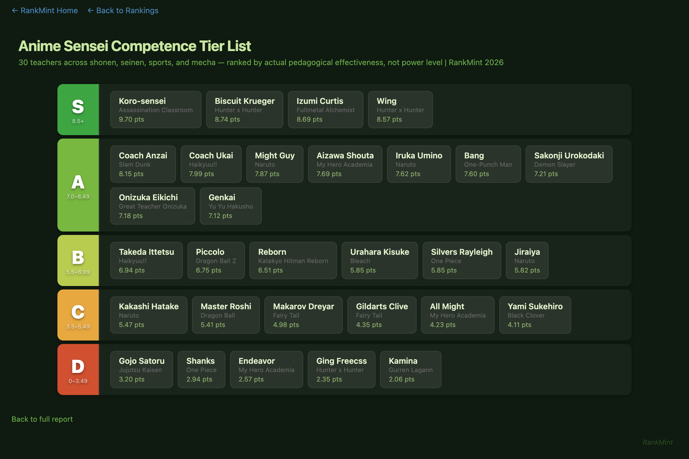 Anime Sensei Competence Tier List Preview
