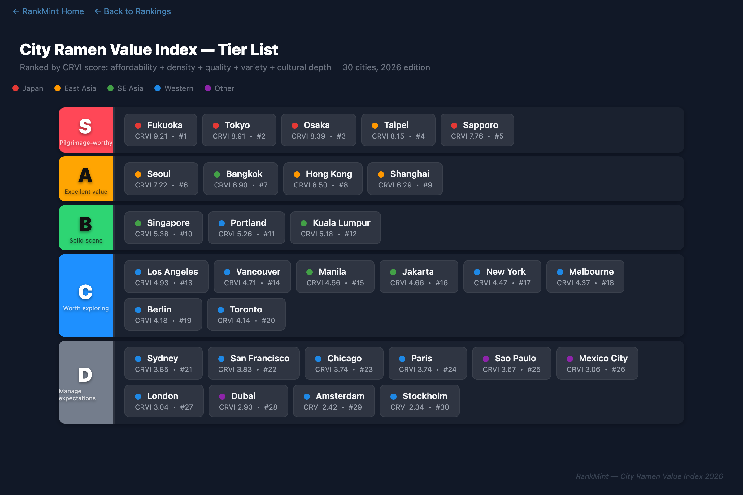 City Ramen Value Tier List Preview