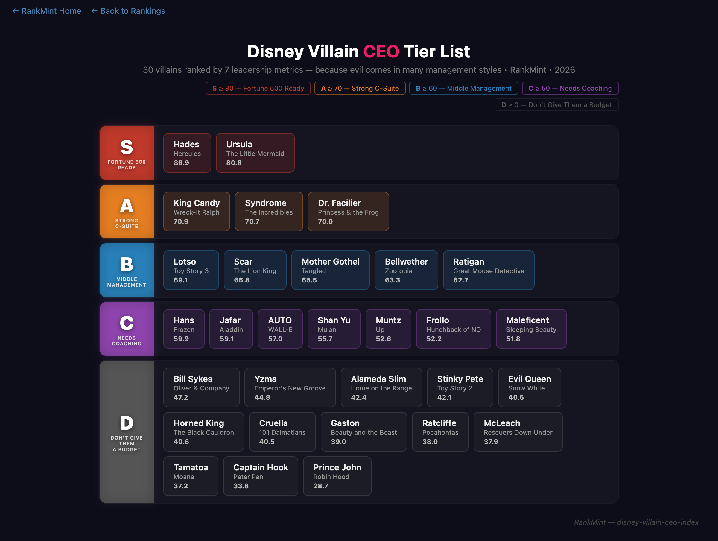 Disney Villain CEO Tier List Preview