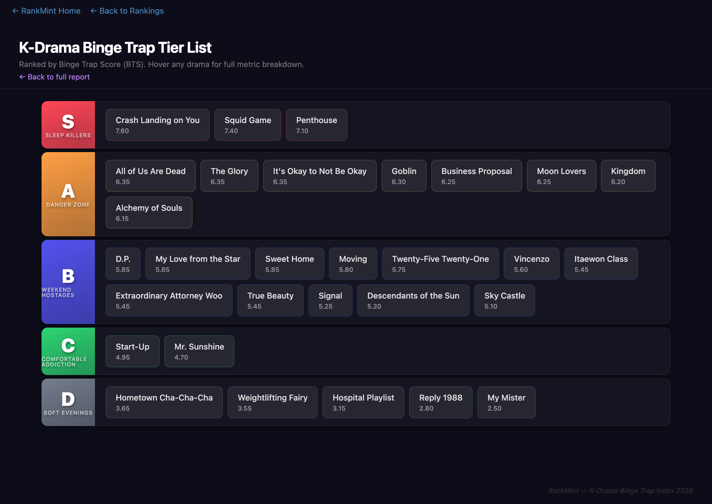 K-Drama Binge Trap Tier List Preview